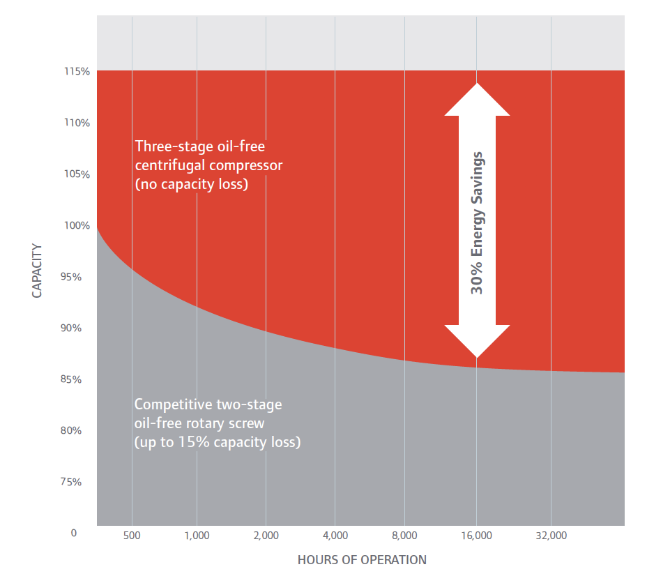 Greater Capacity Greater Efficiency Chart